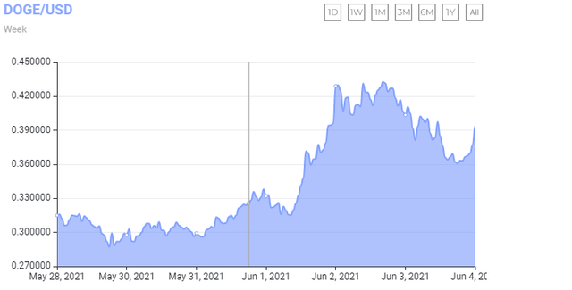 Coinbase launches Dogecoin with a $1.2m giveaway as prices flop png.png