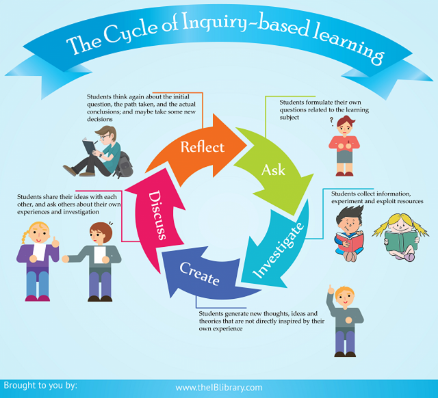 5-phases-of-inquirybased-learning-cycle_559a486ad9c07_w1500.png