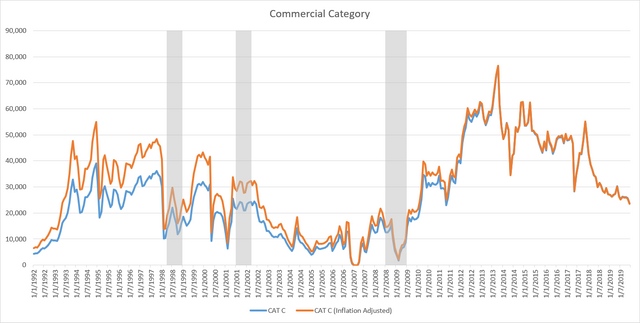 Historical Singapore "Commercial" Category COE Prices