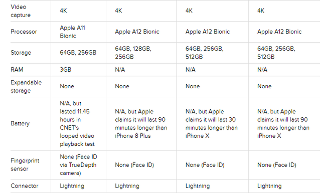 iPhone XR, iPhone XS and iPhone XS Max spec comparison