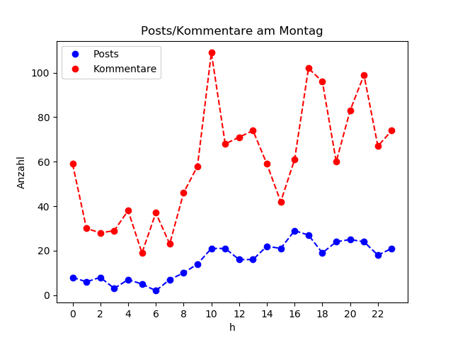 dia_Montag