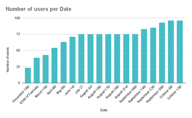 Number of users per Date (3).png