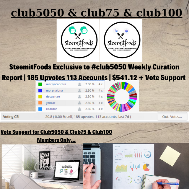 SteemitFoods Weekly Curation Report (5).png