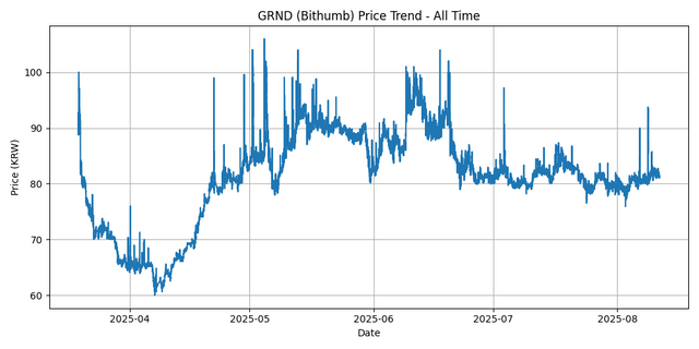 All Time Graph