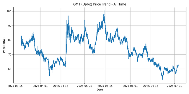 All Time Graph