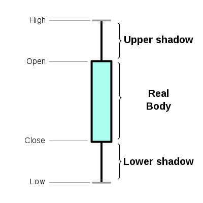 400px-Candlestick_chart_scheme_01-en.svg.png