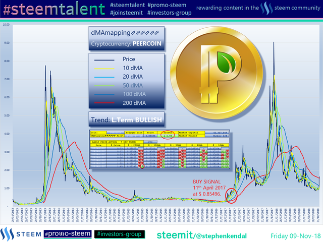 #Steemtalent Promo-Steem Investors-Group Peercoin