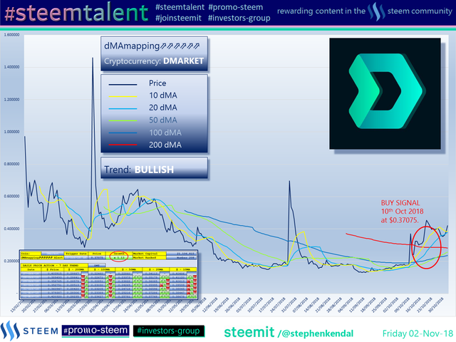 #Steemtalent Promo-Steem Investors-Group DMarket
