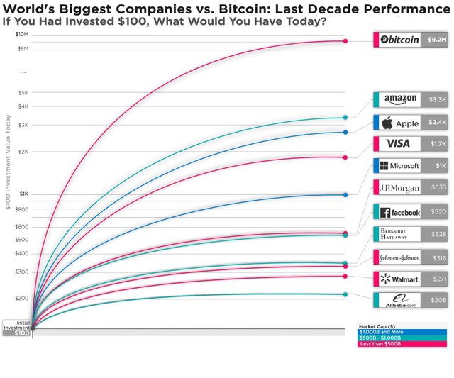 biggest-companies-vs-bitcoin-last-decade-performance-9831.jpg