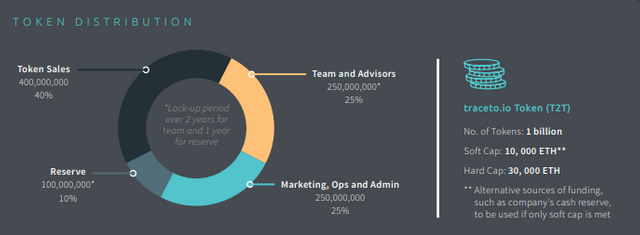 Traceto token distribution.PNG