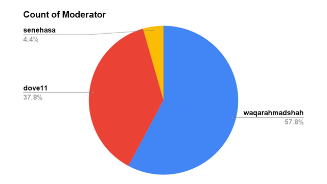 Count of Moderator.png