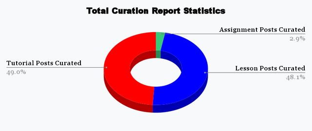 Total Curation Report Statistics(4).png