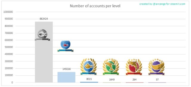 Steemit Statistics –accounts.jpg