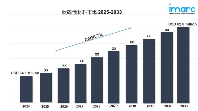 soft magnetic materials market 2033.jpg