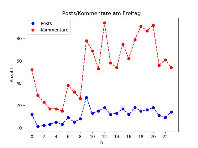 dia_Freitag