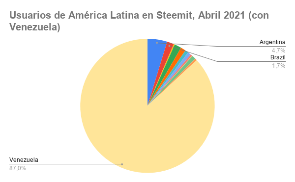 Usuarios de América Latina en Steemit, Abril 2021 (con Venezuela).png