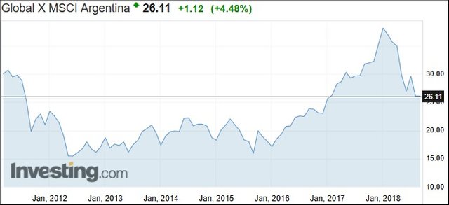 Argentina Etf Chart