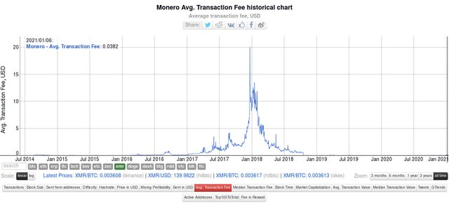 На 06.01.2021 средняя комиссия за транзакцию в сети Monero составляет: 0.0382$