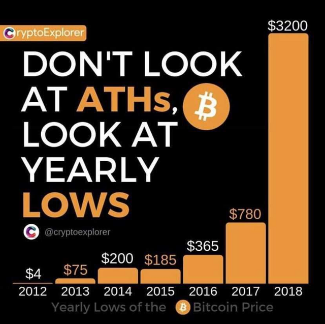 Amazing Chart Showing Yearly Lows Of Bitcoin Instead Of The All
