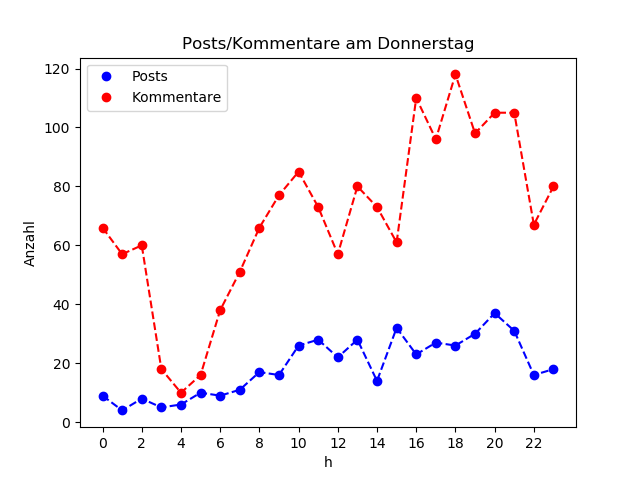 dia_Donnerstag