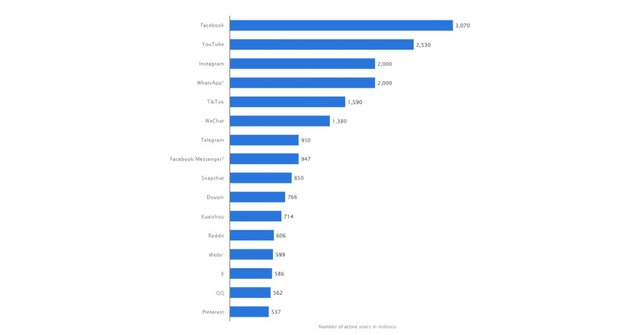 Most popular social networks worldwide.jpg