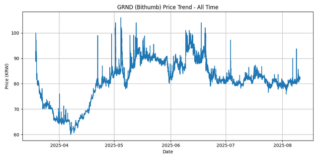 All Time Graph