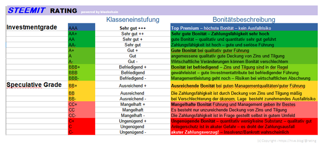 20230803 Steem Rating Professional Klassifikation.png