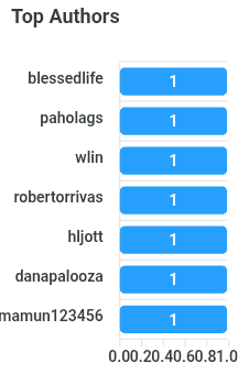 top-authors-chart.png