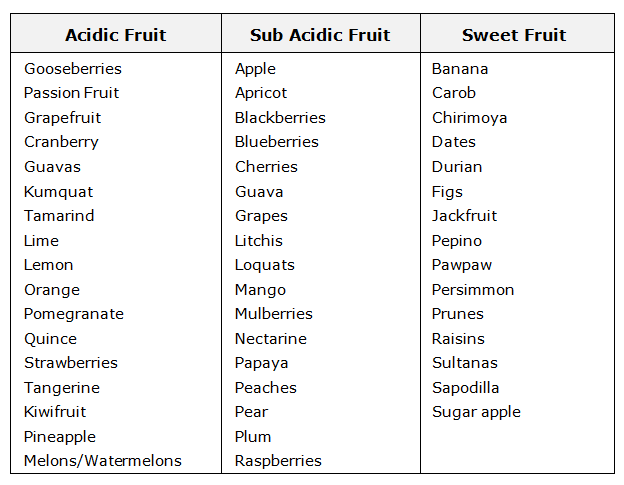 Fruit Food Combining Chart
