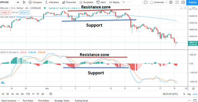 Support and Resistance using MACD.png