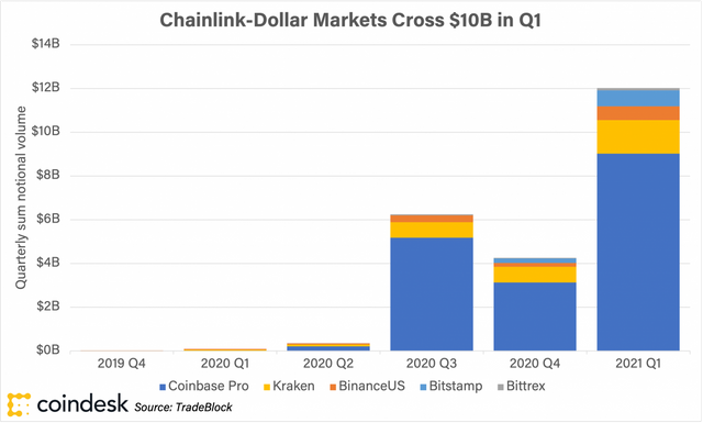 ChainlinkQuarterlyVolume_CoindeskResearch-1200x722.png