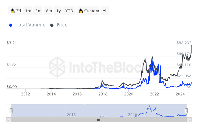 ITB_btc_transactions_volume_in_usd_bitcoin_2024-11-29T12_06_42.383Z.png