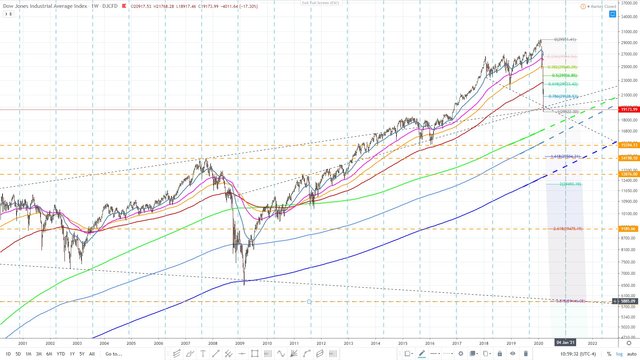 Dow jones 1597 EMA - 70 week cycle March 20 2020 11.jpg