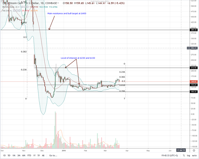 14-02-12-Bitcoin-Cash-Daily-Chart-Mar-21.png