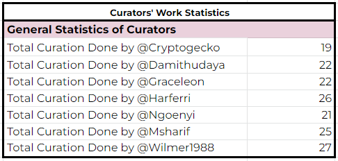 Weekly Curator Stats.png