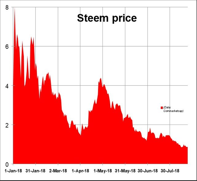 053 Steem price ugly.jpg