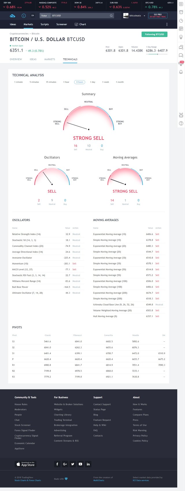 4hours=Technical Analysis of Bitcoin   U S  Dollar  BITFINEX BTCUSD  — TradingView.jpg