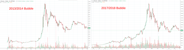 bubble comparisons bitcoin.png