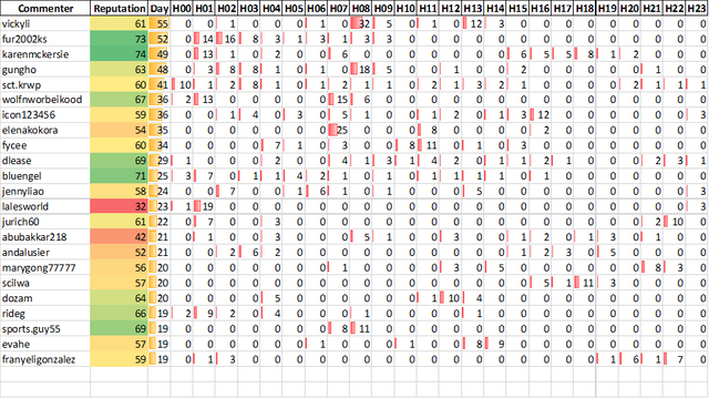 Top 20 Active