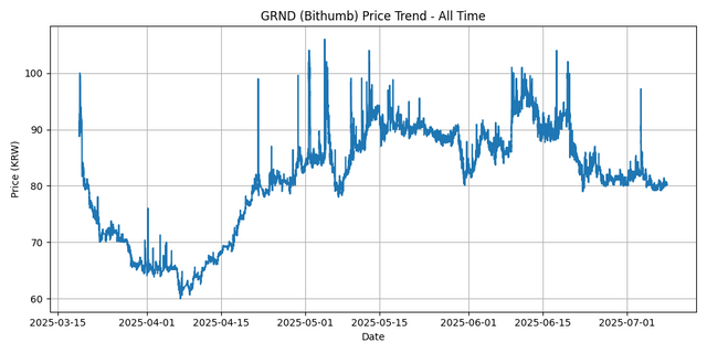 All Time Graph