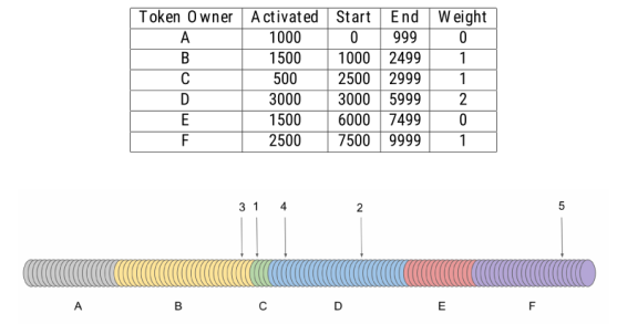 Kleros - Juror Weight.png