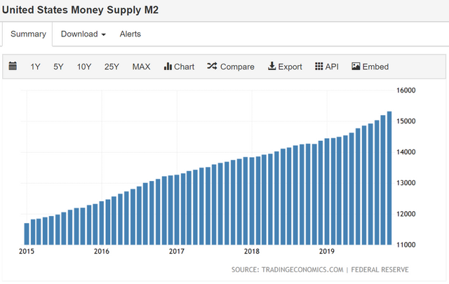 United States Money Supply M2