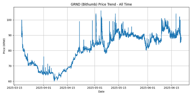 All Time Graph