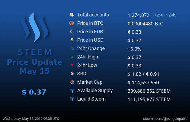 Steem Price Update.png
