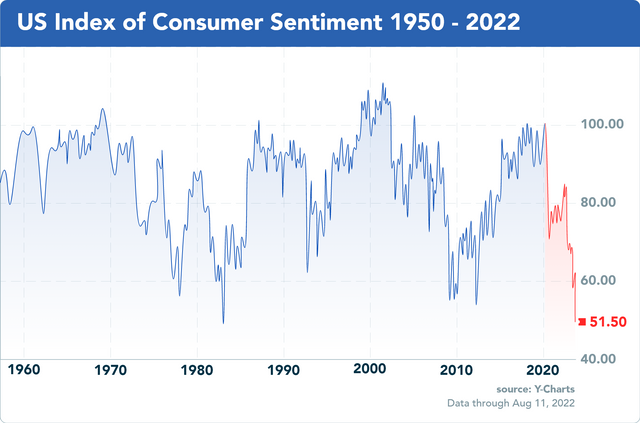 Chart 08 US Consumer Sentiment 110822.png