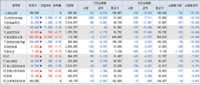 10월7일 코스피 외국인 기관 동시 순매도 상위 TOP 15.PNG