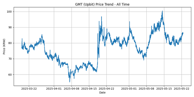 All Time Graph