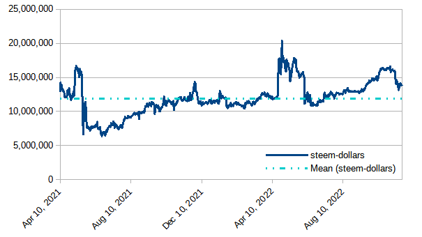 Modeled value of staked STEEM on the Steem blockchain in terms of SBD from April, 2021 through November 20, 2022