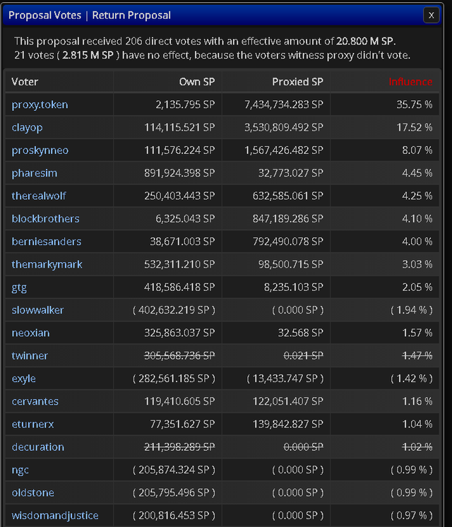 2019-11-23 20_24_48-SteemWorld ~ Worker Proposals.png