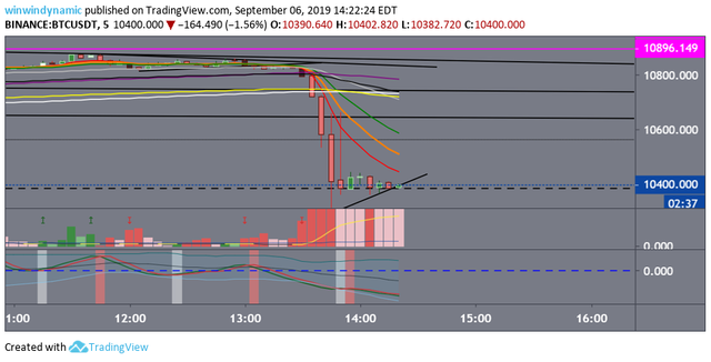 btc drop to $10,365 k   9-6-19  waiting to enter.png